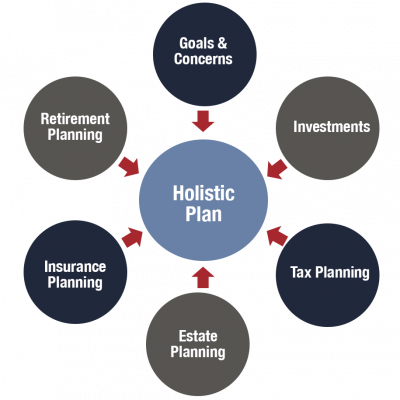 Holistic financial plan